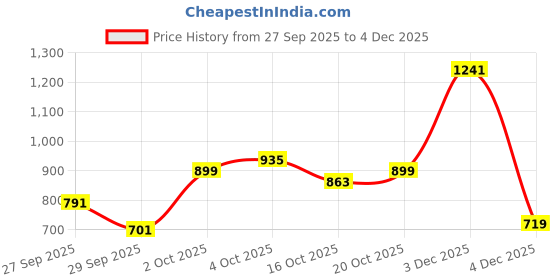 myntra.com Allen Solly Junior Boys Hooded Sweatshirt allen solly junior Price History Graph from 27 Sep 2025 to 4 Dec 2025