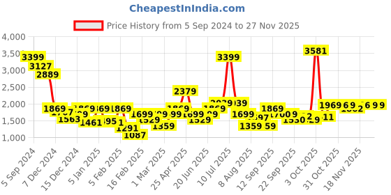 myntra.com Allen Solly Junior Boys Hooded Tailored Jacket allen solly junior Price History Graph from 5 Sep 2024 to 26 Nov 2025