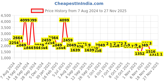 myntra.com Allen Solly Junior Boys Hooded Tailored Jacket allen solly junior Price History Graph from 7 Aug 2024 to 26 Nov 2025