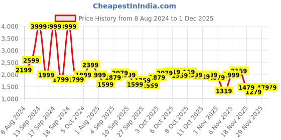 myntra.com Allen Solly Junior Boys Hooded Tailored Jacket allen solly junior Price History Graph from 8 Aug 2024 to 29 Nov 2025