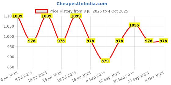 myntra.com Allen Solly Junior Boys Hulk Typography Printed Round Neck T-shirt allen solly junior Price History Graph from 8 Jul 2025 to 4 Oct 2025