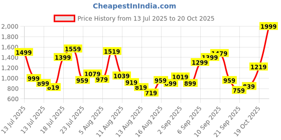 myntra.com Allen Solly Junior Boys Jogger-Fit Mid-Rise Light Fade Stretchable Jeans allen solly junior Price History Graph from 13 Jul 2025 to 20 Oct 2025
