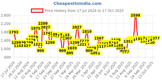 myntra.com Allen Solly Junior Boys Jogger Fit Stretchable Jeans allen solly junior Price History Graph from 17 Jul 2024 to 16 Oct 2025