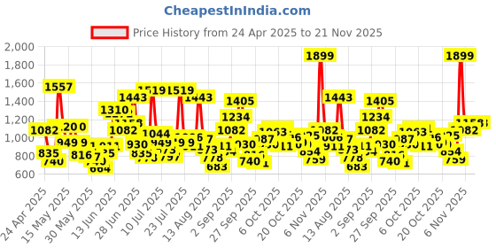 myntra.com Allen Solly Junior Boys Jogger FitStretchable Jeans allen solly junior Price History Graph from 24 Apr 2025 to 20 Nov 2025