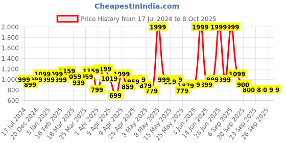 myntra.com Allen Solly Junior Boys Jogger Light Fade Jeans allen solly junior Price History Graph from 17 Jul 2024 to 8 Oct 2025