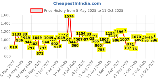 myntra.com Allen Solly Junior Boys Jogger Light Fade Jeans allen solly junior Price History Graph from 5 May 2025 to 11 Oct 2025