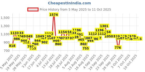 myntra.com Allen Solly Junior Boys Jogger Light Fade Jeans allen solly junior Price History Graph from 5 May 2025 to 10 Oct 2025