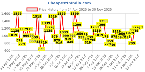 myntra.com Allen Solly Junior Boys Jogger Light Fade Stretchable Jeans allen solly junior Price History Graph from 24 Apr 2025 to 29 Nov 2025