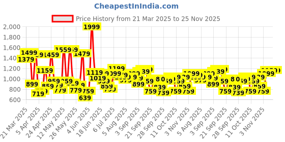 myntra.com Allen Solly Junior Boys Joggers Trousers allen solly junior Price History Graph from 21 Mar 2025 to 24 Nov 2025