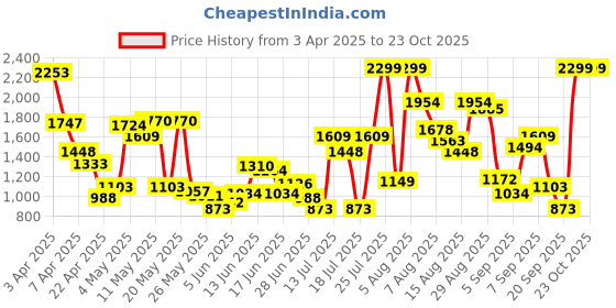 myntra.com Allen Solly Junior Boys Light Fade Stretchable Cargo Styles Jeans allen solly junior Price History Graph from 3 Apr 2025 to 22 Oct 2025