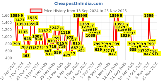 myntra.com Allen Solly Junior Boys Long Sleeves Pullover Sweatshirt allen solly junior Price History Graph from 13 Sep 2024 to 24 Nov 2025