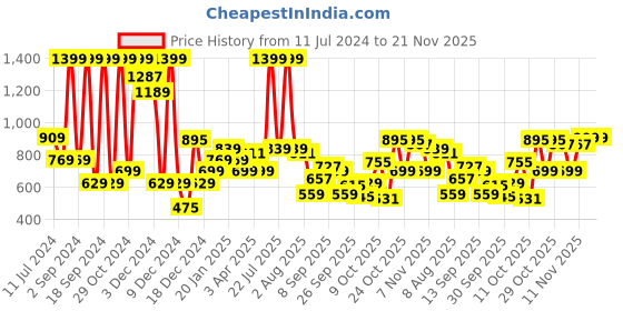 myntra.com Allen Solly Junior Boys Long Sleeves Sweatshirt allen solly junior Price History Graph from 11 Jul 2024 to 21 Nov 2025