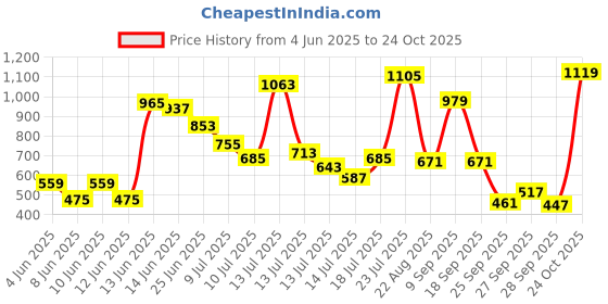 myntra.com Allen Solly Junior Boys Long Sleeves T-shirt allen solly junior Price History Graph from 4 Jun 2025 to 24 Oct 2025