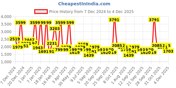 myntra.com Allen Solly Junior Boys Longline Bomber Jacket allen solly junior Price History Graph from 7 Dec 2024 to 4 Dec 2025