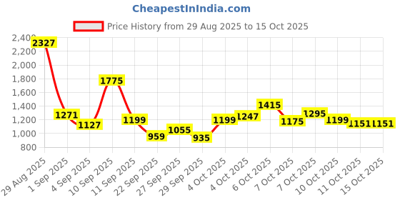 myntra.com Allen Solly Junior Boys Longline Pullover allen solly junior Price History Graph from 29 Aug 2025 to 15 Oct 2025
