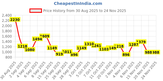 myntra.com Allen Solly Junior Boys Longline Pullover allen solly junior Price History Graph from 30 Aug 2025 to 24 Nov 2025