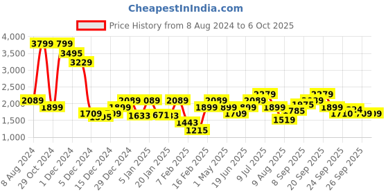 myntra.com Allen Solly Junior Boys Mandarin Collar Tailored Jacket allen solly junior Price History Graph from 8 Aug 2024 to 4 Oct 2025