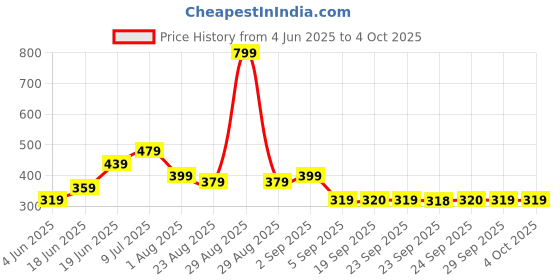 myntra.com Allen Solly Junior Boys Maroon & White Colorblocked Joggers allen solly junior Price History Graph from 4 Jun 2025 to 4 Oct 2025