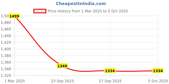 myntra.com Allen Solly Junior Boys Maroon Regular Fit Self Design Regular Trousers allen solly junior Price History Graph from 1 Mar 2025 to 4 Oct 2025