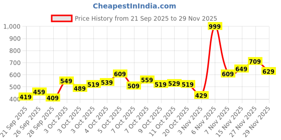 myntra.com Allen Solly Junior Boys Mickey Mouse Printed Pure Cotton T-shirt allen solly junior Price History Graph from 21 Sep 2025 to 29 Nov 2025