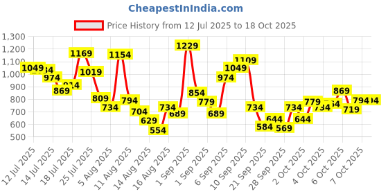 myntra.com Allen Solly Junior Boys Micro Checks Checked Casual Shirt allen solly junior Price History Graph from 12 Jul 2025 to 18 Oct 2025
