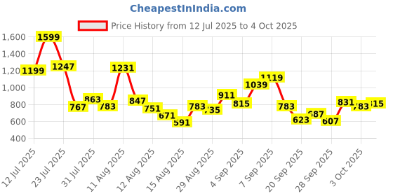 myntra.com Allen Solly Junior Boys Micro Checks Checked Casual Shirt allen solly junior Price History Graph from 12 Jul 2025 to 3 Oct 2025