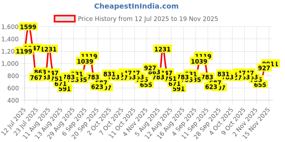myntra.com Allen Solly Junior Boys Micro Checks Checked Casual Shirt allen solly junior Price History Graph from 12 Jul 2025 to 19 Nov 2025