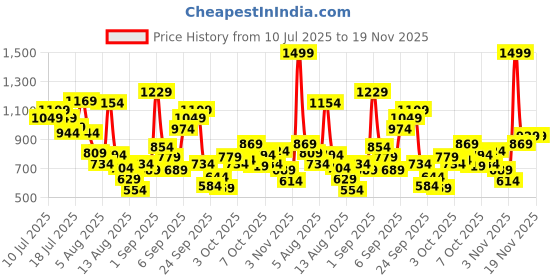 myntra.com Allen Solly Junior Boys Micro Checks Checked Casual Shirt allen solly junior Price History Graph from 10 Jul 2025 to 18 Nov 2025