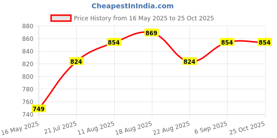 myntra.com Allen Solly Junior Boys Micro Ditsy Printed Polo Collar Cotton T-shirt allen solly junior Price History Graph from 16 May 2025 to 25 Oct 2025