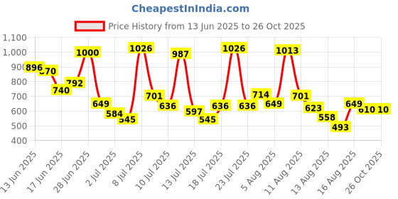 myntra.com Allen Solly Junior Boys Micro Ditsy Printed Polo Collar Pure Cotton T-shirt allen solly junior Price History Graph from 13 Jun 2025 to 25 Oct 2025