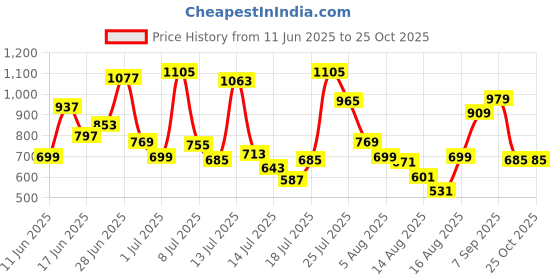 myntra.com Allen Solly Junior Boys Micro Ditsy Printed Polo Collar Pure Cotton T-shirt allen solly junior Price History Graph from 11 Jun 2025 to 25 Oct 2025