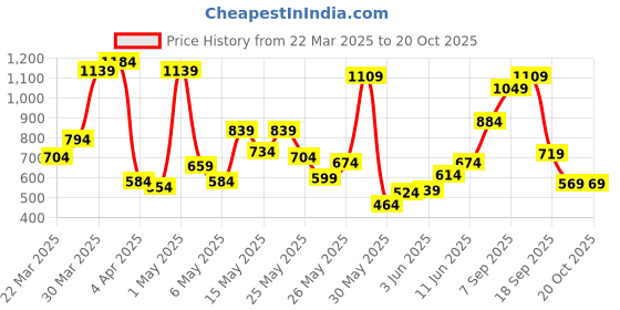 myntra.com Allen Solly Junior Boys Micro Print Polo Collar Pure Cotton T-shirt allen solly junior Price History Graph from 22 Mar 2025 to 19 Oct 2025