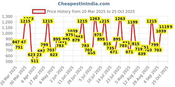 myntra.com Allen Solly Junior Boys Micro Print Polo Collar T-shirt allen solly junior Price History Graph from 20 Mar 2025 to 25 Oct 2025