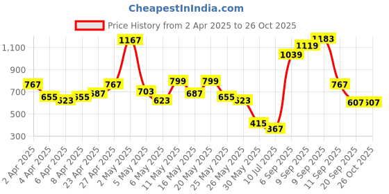 myntra.com Allen Solly Junior Boys Micro Print T-shirt allen solly junior Price History Graph from 2 Apr 2025 to 25 Oct 2025