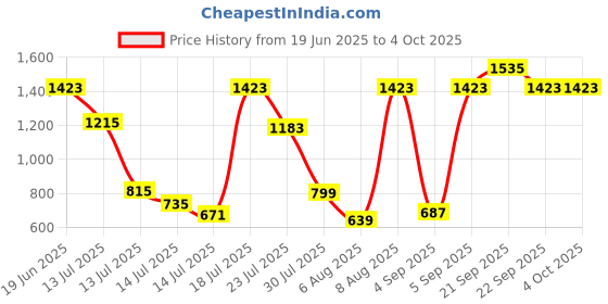 myntra.com Allen Solly Junior Boys Mid-Rise Cotton Regular Shorts allen solly junior Price History Graph from 19 Jun 2025 to 4 Oct 2025