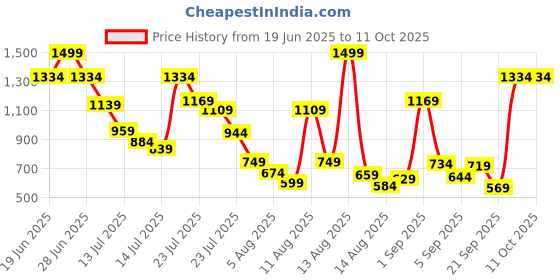 myntra.com Allen Solly Junior Boys Mid-Rise Cotton Regular Shorts allen solly junior Price History Graph from 19 Jun 2025 to 4 Oct 2025