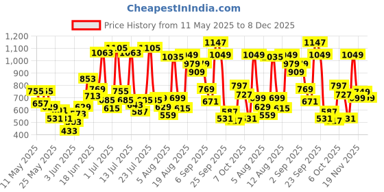 myntra.com Allen Solly Junior Boys Mid-Rise Cotton Shorts allen solly junior Price History Graph from 11 May 2025 to 7 Dec 2025