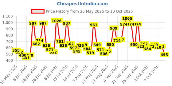 myntra.com Allen Solly Junior Boys Mid-Rise Cotton Shorts allen solly junior Price History Graph from 25 May 2025 to 4 Oct 2025