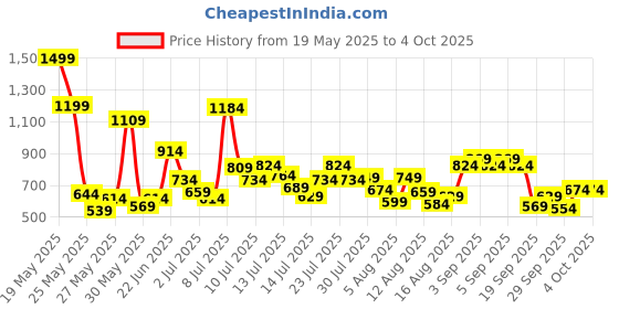 myntra.com Allen Solly Junior Boys Mid-Rise Denim Shorts allen solly junior Price History Graph from 19 May 2025 to 4 Oct 2025