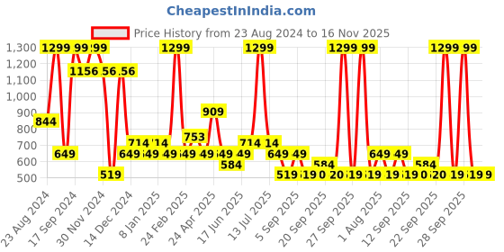 myntra.com Allen Solly Junior Boys Mid-Rise Heavy Fade Jeans allen solly junior Price History Graph from 23 Aug 2024 to 16 Nov 2025