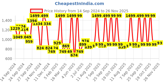 myntra.com Allen Solly Junior Boys Mid-Rise Jogger Low Distress Jeans allen solly junior Price History Graph from 14 Sep 2024 to 25 Nov 2025