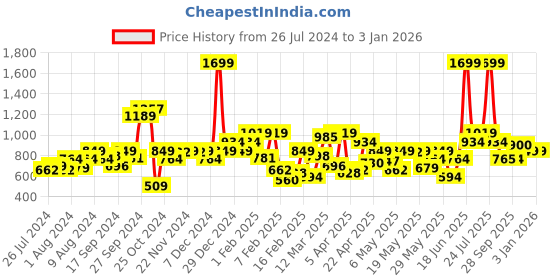 myntra.com Allen Solly Junior Boys Mid Rise Joggers allen solly junior Price History Graph from 26 Jul 2024 to 31 Dec 2025