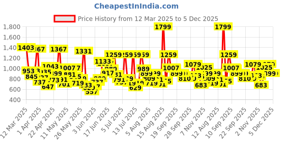 myntra.com Allen Solly Junior Boys Mid Rise Joggers allen solly junior Price History Graph from 12 Mar 2025 to 5 Dec 2025