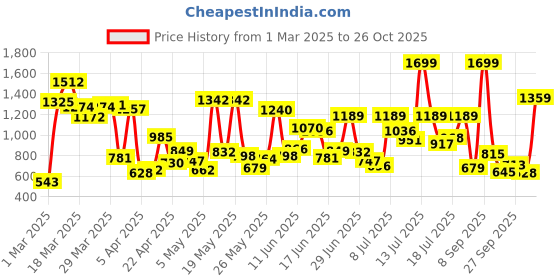 myntra.com Allen Solly Junior Boys Mid-Rise Joggers Trousers allen solly junior Price History Graph from 1 Mar 2025 to 26 Oct 2025