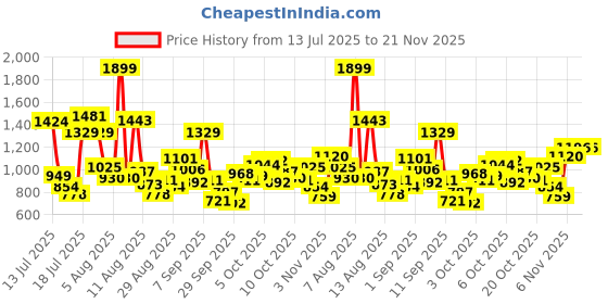 myntra.com Allen Solly Junior Boys Mid-Rise Light Fade Stretchable Jeans allen solly junior Price History Graph from 13 Jul 2025 to 20 Nov 2025