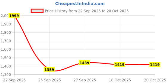 myntra.com Allen Solly Junior Boys Mid-Rise Light Fade Stretchable Joggers allen solly junior Price History Graph from 22 Sep 2025 to 20 Oct 2025