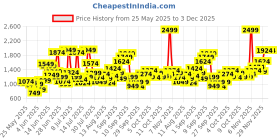 myntra.com Allen Solly Junior Boys Mid-Rise Mildly Distressed Light Fade Cargo Jeans allen solly junior Price History Graph from 25 May 2025 to 3 Dec 2025