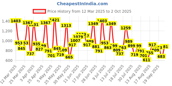 myntra.com Allen Solly Junior Boys Mid-Rise Printed Joggers allen solly junior Price History Graph from 12 Mar 2025 to 2 Oct 2025