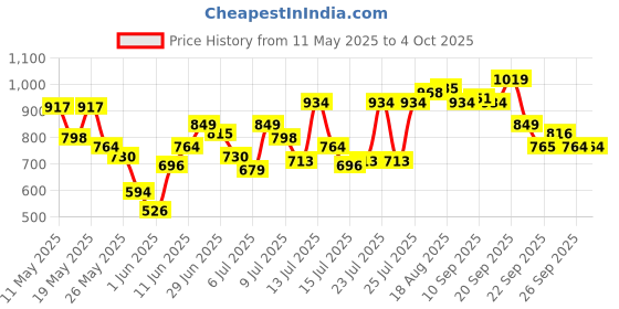 myntra.com Allen Solly Junior Boys Mid-Rise Regular Fit Cargo Shorts allen solly junior Price History Graph from 11 May 2025 to 4 Oct 2025