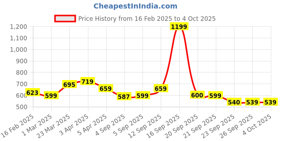 myntra.com Allen Solly Junior Boys Mid-Rise Regular Fit Casual Shorts allen solly junior Price History Graph from 16 Feb 2025 to 4 Oct 2025
